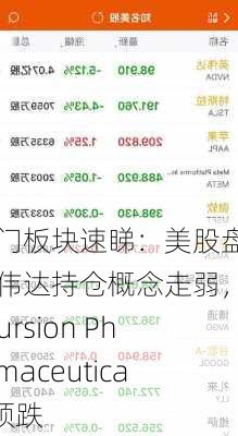 热门板块速睇：美股盘中英伟达持仓概念走弱，Recursion Pharmaceuticals领跌