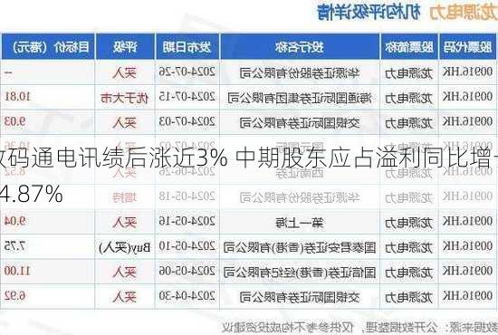 数码通电讯绩后涨近3% 中期股东应占溢利同比增长74.87%