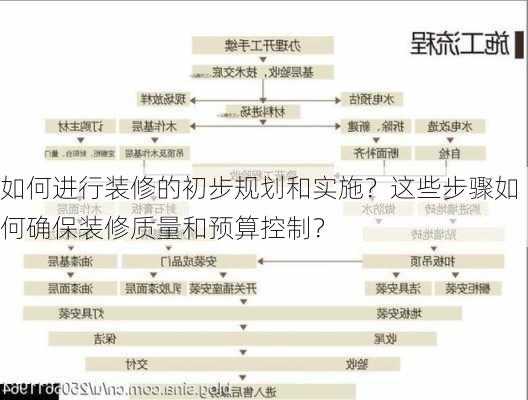 如何进行装修的初步规划和实施？这些步骤如何确保装修质量和预算控制？