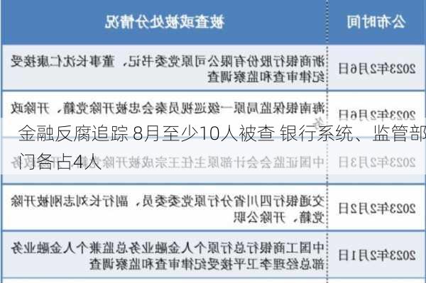 金融反腐追踪 8月至少10人被查 银行系统、监管部门各占4人