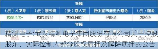 精测电子:武汉精测电子集团股份有限公司关于控股股东、实际控制人部分股权质押及解除质押的公告