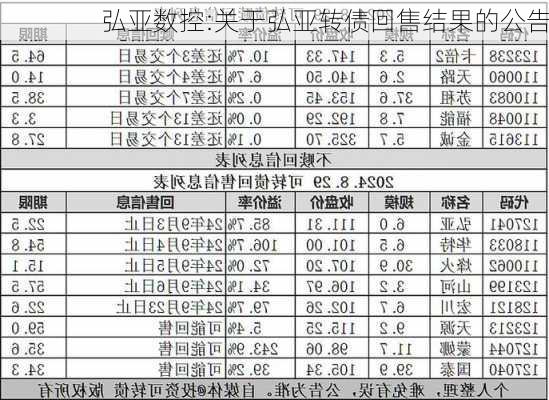 弘亚数控:关于弘亚转债回售结果的公告