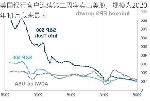 美国银行客户连续第二周净卖出美股，规模为2020年11月以来最大