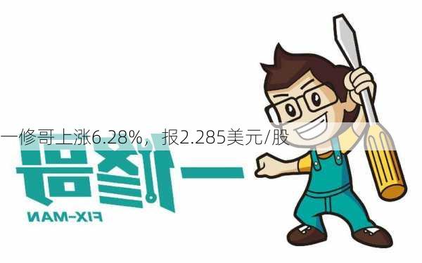 一修哥上涨6.28%，报2.285美元/股