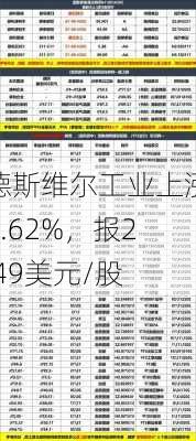 德斯维尔工业上涨4.62%，报2.49美元/股