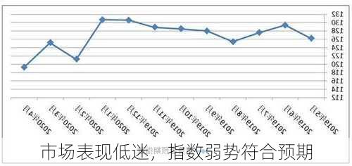 市场表现低迷，指数弱势符合预期