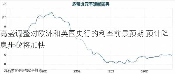 高盛调整对欧洲和英国央行的利率前景预期 预计降息步伐将加快