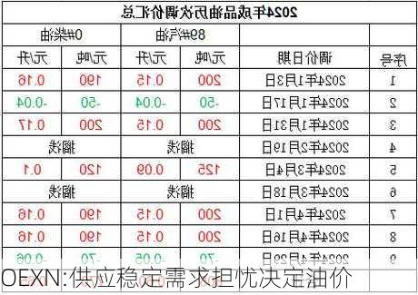 OEXN:供应稳定需求担忧决定油价