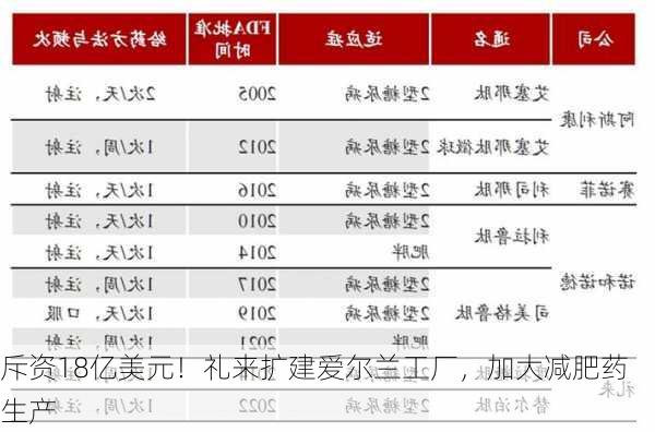 斥资18亿美元！礼来扩建爱尔兰工厂，加大减肥药生产