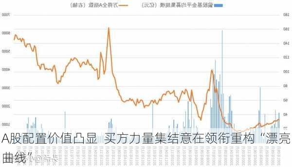 A股配置价值凸显  买方力量集结意在领衔重构“漂亮曲线”