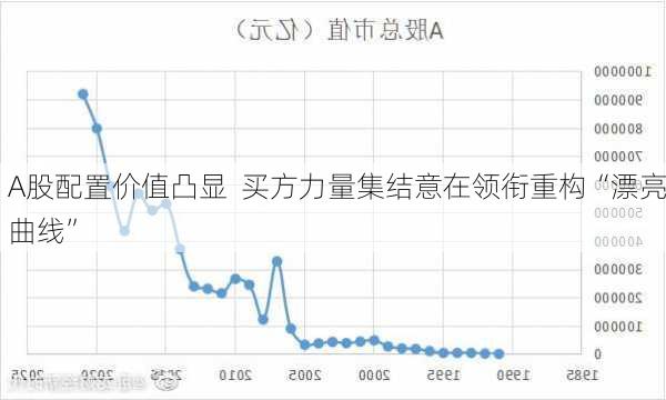 A股配置价值凸显  买方力量集结意在领衔重构“漂亮曲线”