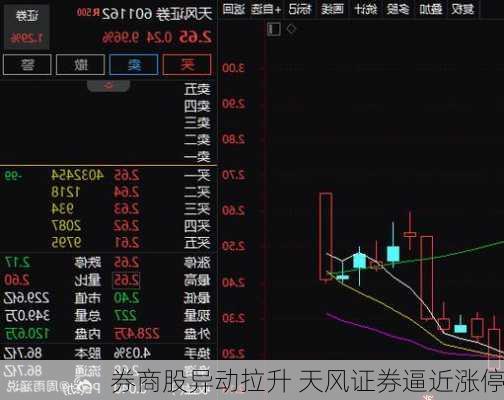 券商股异动拉升 天风证券逼近涨停