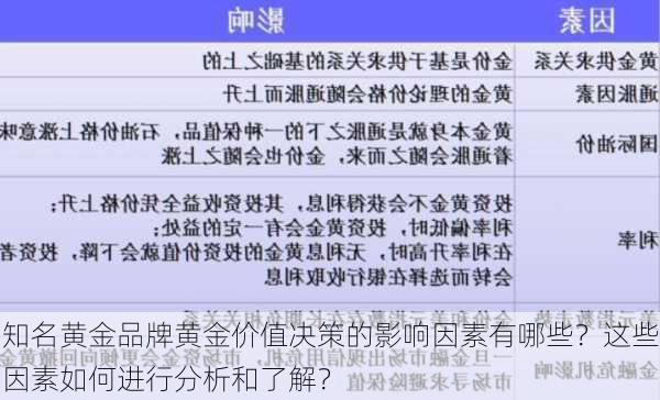 知名黄金品牌黄金价值决策的影响因素有哪些？这些因素如何进行分析和了解？