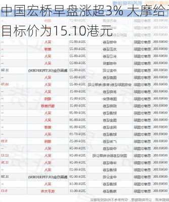 中国宏桥早盘涨超3% 大摩给予目标价为15.10港元