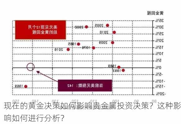 现在的黄金决策如何影响贵金属投资决策？这种影响如何进行分析？