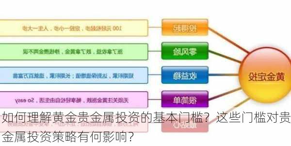 如何理解黄金贵金属投资的基本门槛？这些门槛对贵金属投资策略有何影响？