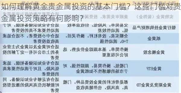 如何理解黄金贵金属投资的基本门槛？这些门槛对贵金属投资策略有何影响？