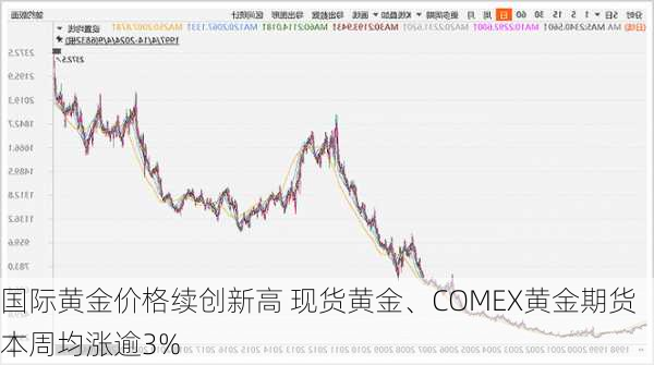 国际黄金价格续创新高 现货黄金、COMEX黄金期货本周均涨逾3%