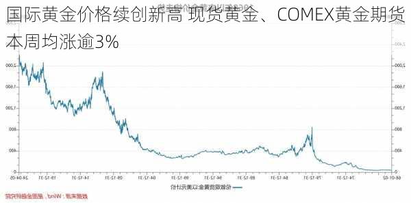 国际黄金价格续创新高 现货黄金、COMEX黄金期货本周均涨逾3%