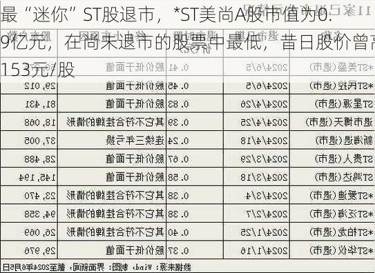 最“迷你”ST股退市，*ST美尚A股市值为0.9亿元，在尚未退市的股票中最低，昔日股价曾高达153元/股