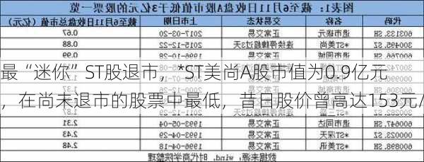 最“迷你”ST股退市，*ST美尚A股市值为0.9亿元，在尚未退市的股票中最低，昔日股价曾高达153元/股