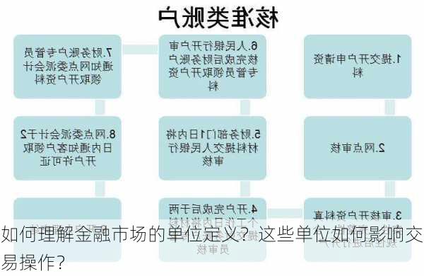 如何理解金融市场的单位定义？这些单位如何影响交易操作？