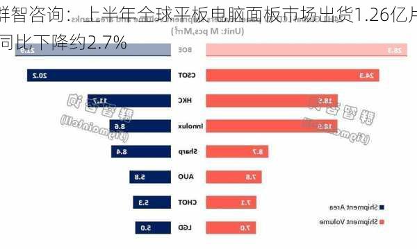 群智咨询：上半年全球平板电脑面板市场出货1.26亿片 同比下降约2.7%