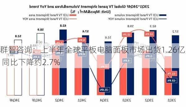 群智咨询：上半年全球平板电脑面板市场出货1.26亿片 同比下降约2.7%