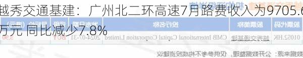 越秀交通基建：广州北二环高速7月路费收入为9705.6万元 同比减少7.8%