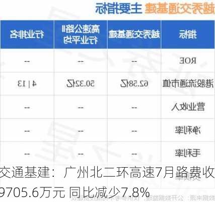 越秀交通基建：广州北二环高速7月路费收入为9705.6万元 同比减少7.8%