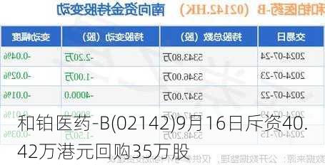 和铂医药-B(02142)9月16日斥资40.42万港元回购35万股