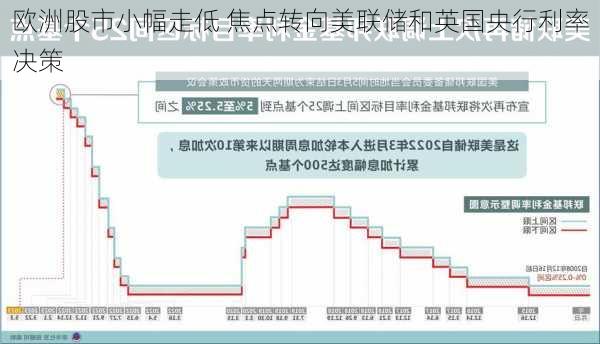 欧洲股市小幅走低 焦点转向美联储和英国央行利率决策