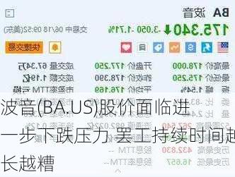 波音(BA.US)股价面临进一步下跌压力 罢工持续时间越长越糟