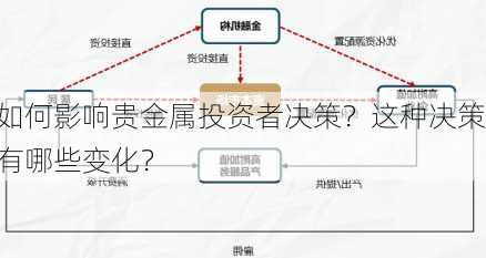 如何影响贵金属投资者决策？这种决策有哪些变化？