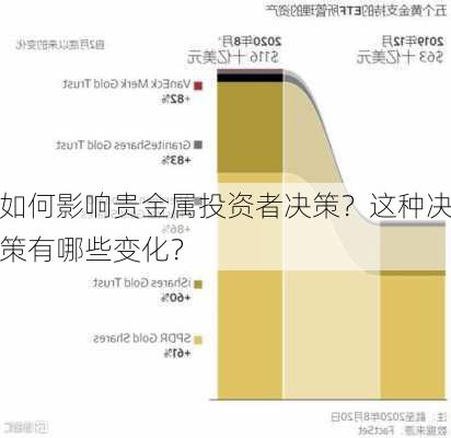 如何影响贵金属投资者决策？这种决策有哪些变化？