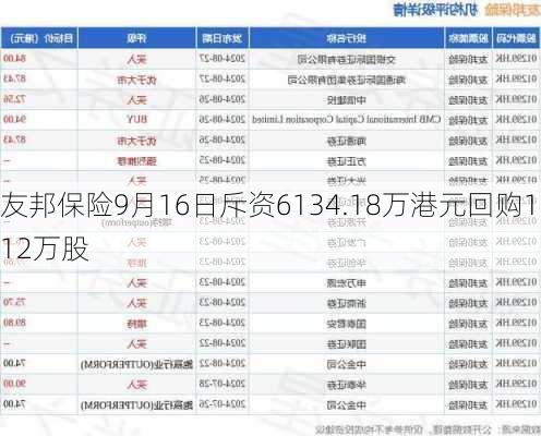 友邦保险9月16日斥资6134.18万港元回购112万股