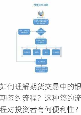 如何理解期货交易中的银期签约流程？这种签约流程对投资者有何便利性？