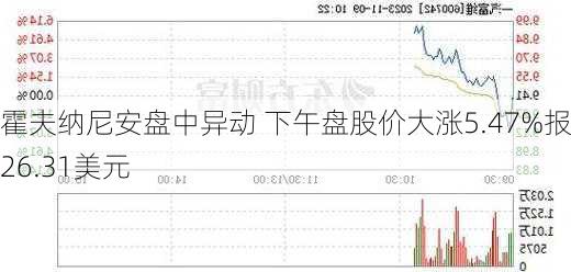 霍夫纳尼安盘中异动 下午盘股价大涨5.47%报226.31美元