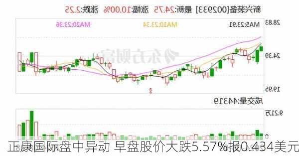 正康国际盘中异动 早盘股价大跌5.57%报0.434美元