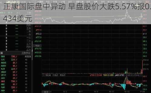 正康国际盘中异动 早盘股价大跌5.57%报0.434美元