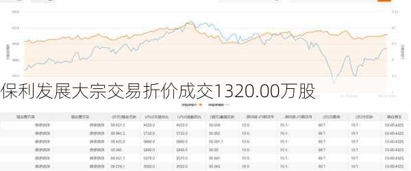 保利发展大宗交易折价成交1320.00万股