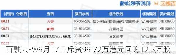 百融云-W9月17日斥资99.72万港元回购12.3万股