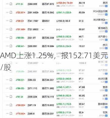 AMD上涨1.25%，报152.71美元/股