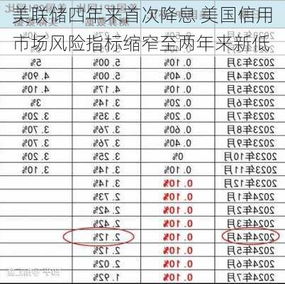 美联储四年来首次降息 美国信用市场风险指标缩窄至两年来新低