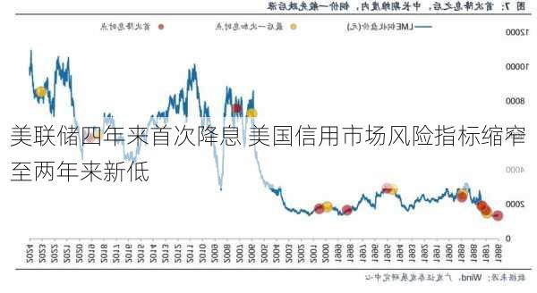 美联储四年来首次降息 美国信用市场风险指标缩窄至两年来新低