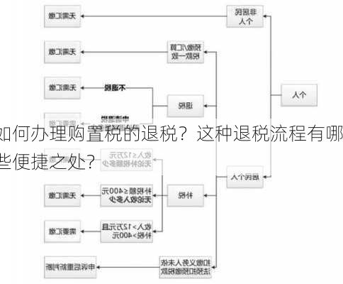 如何办理购置税的退税？这种退税流程有哪些便捷之处？