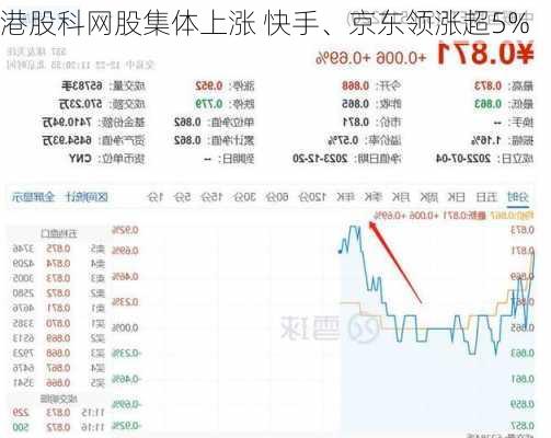 港股科网股集体上涨 快手、京东领涨超5%