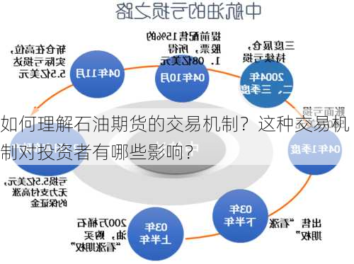 如何理解石油期货的交易机制？这种交易机制对投资者有哪些影响？