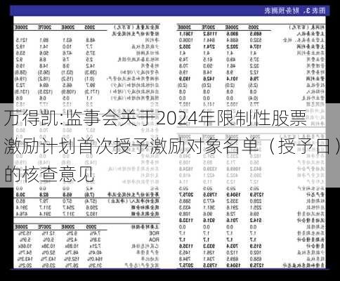 万得凯:监事会关于2024年限制性股票激励计划首次授予激励对象名单（授予日）的核查意见