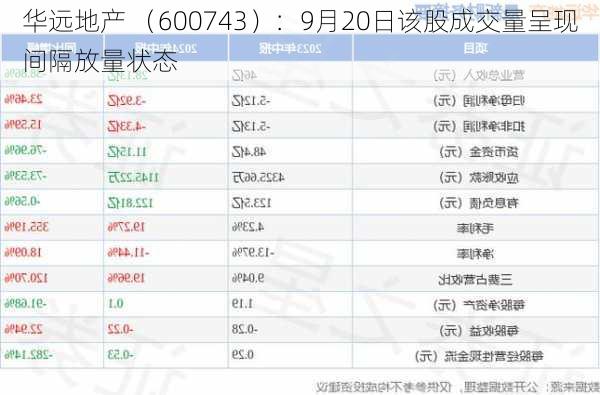 华远地产 （600743）：9月20日该股成交量呈现间隔放量状态